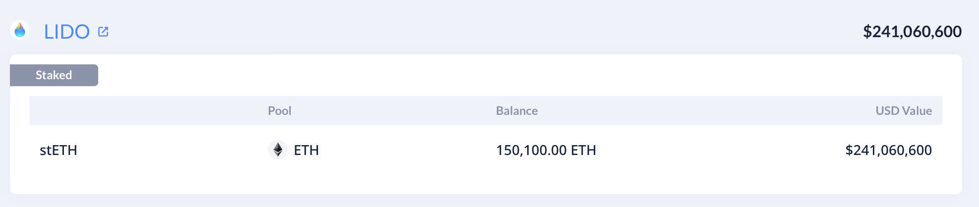 被标记为孙宇晨的地址在Lido Finance上质押了150,100枚ETH 