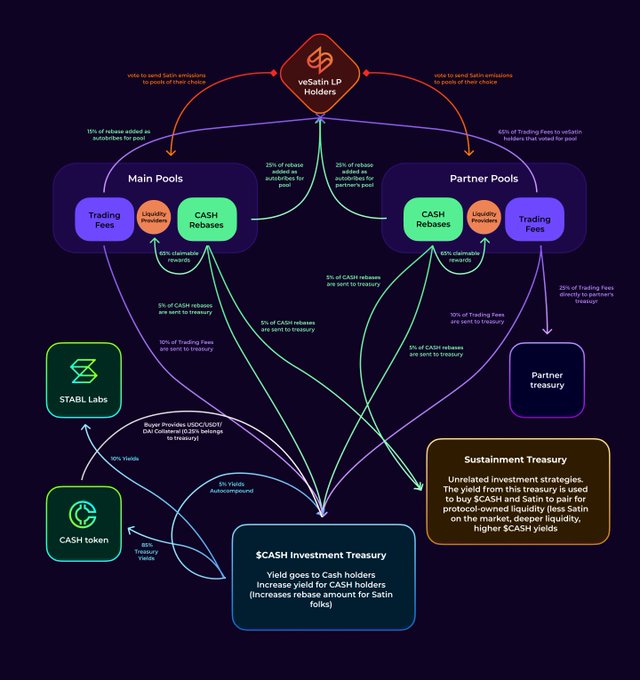 解读Satin Exchange：Polygon上的ve(3,3) 类DeFi 协议