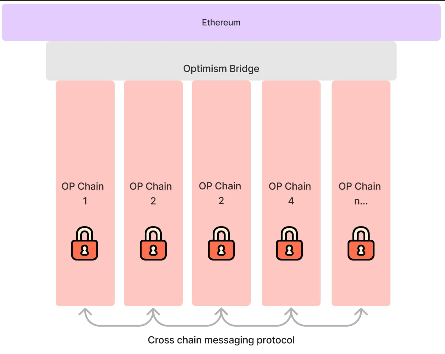 超级链来临：深度解读Coinbase和Optimism联手打造的OP Stack