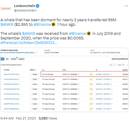 數據：休眠2年的地址將6600萬枚ANKR轉至幣安，約合280萬美元