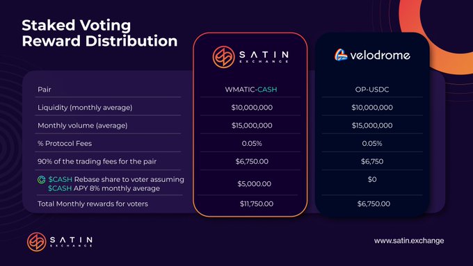 解读Satin Exchange：Polygon上的ve(3,3) 类DeFi 协议