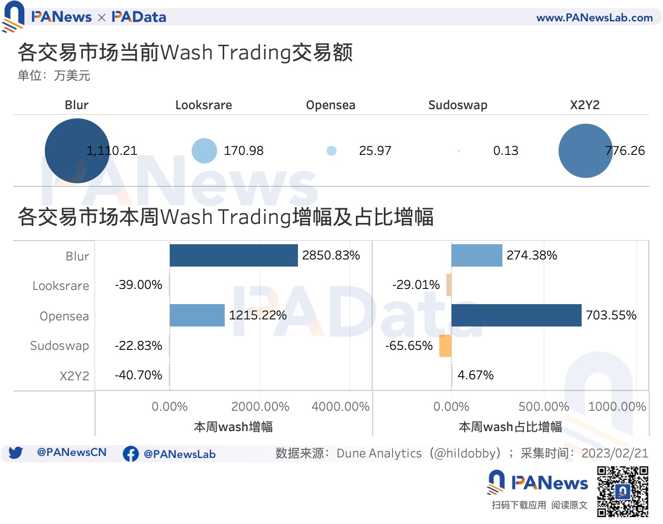 数据透析Blur交易大战：地板价较Opensea低5%，高积分用户当前预估营收为负
