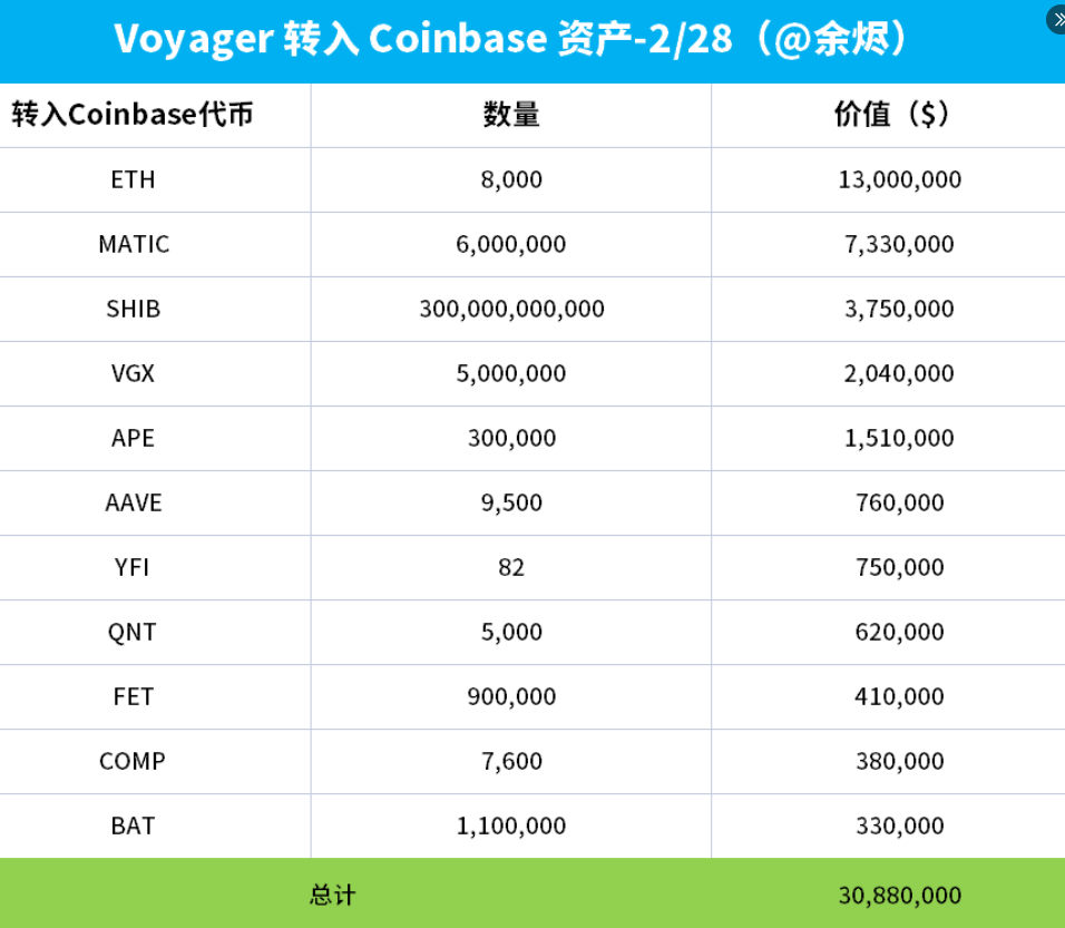 數據:Voyager今日將3088萬美元的加密資產轉入Coinbase,並提現5000萬枚USDC