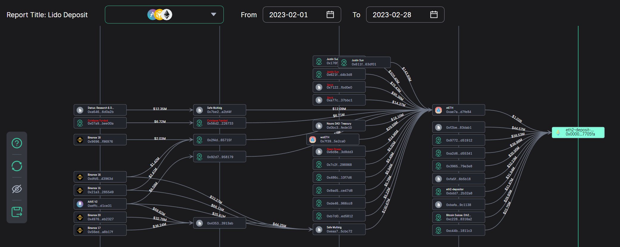近一月逾10亿美元ETH存入Lido，孙宇晨或为最大个人质押者