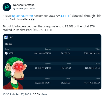数据:孙宇晨通过3个钱包在Lido质押超30万枚ETH,约合5.04亿美元