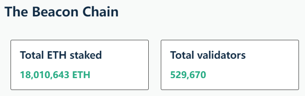 數據：以太坊信標鏈質押量突破1800萬枚ETH