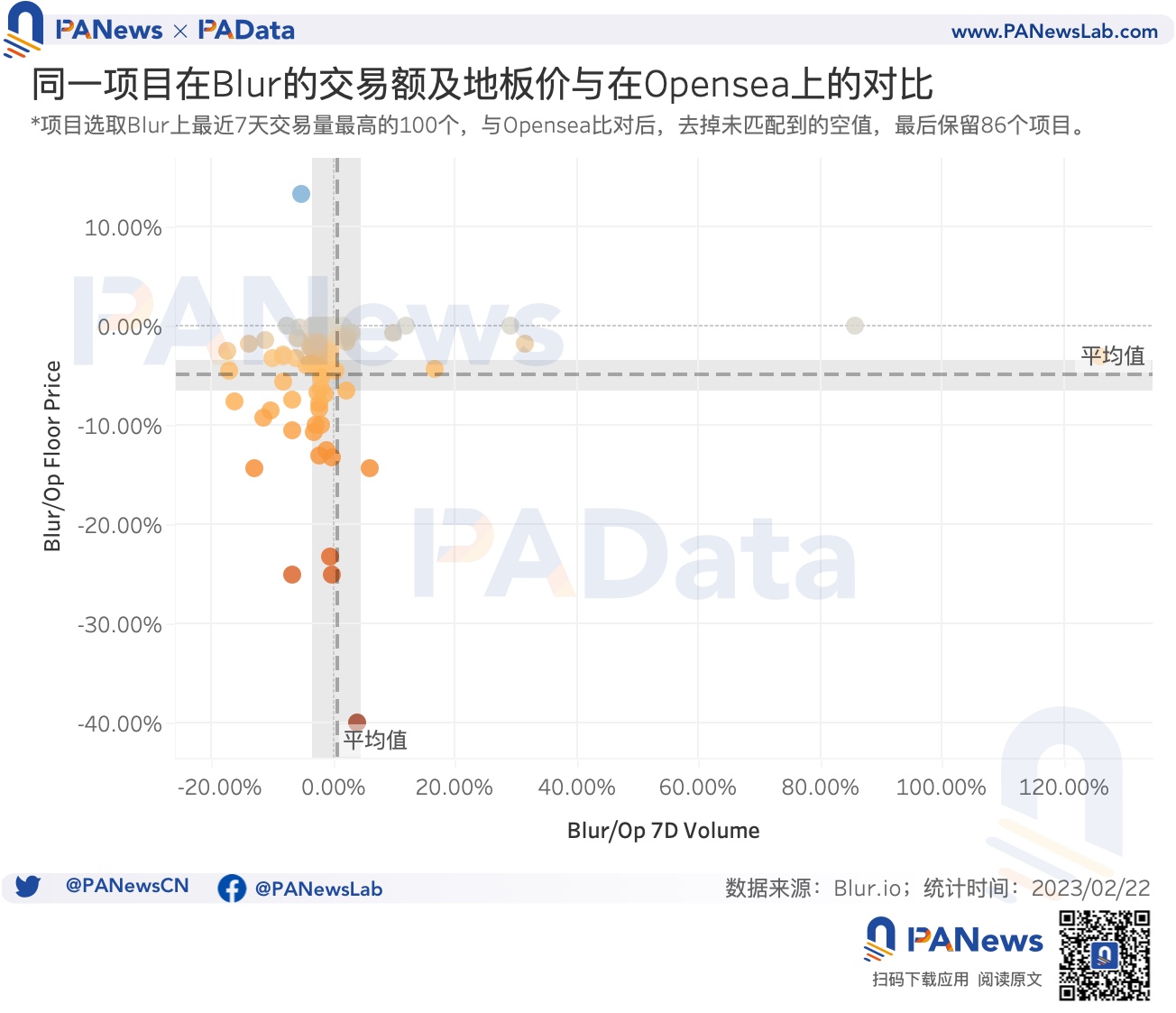 数据透析Blur交易大战：地板价较Opensea低5%，高积分用户当前预估营收为负