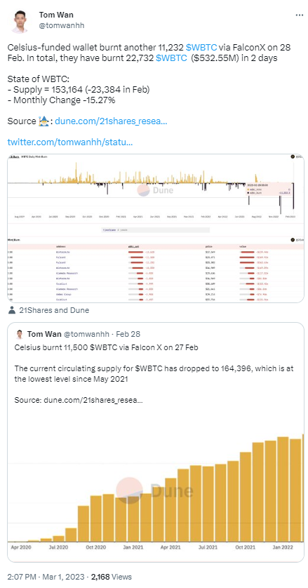 数据：WBTC供应量在2月减少超2万枚，处于2021年4月以来最低水平