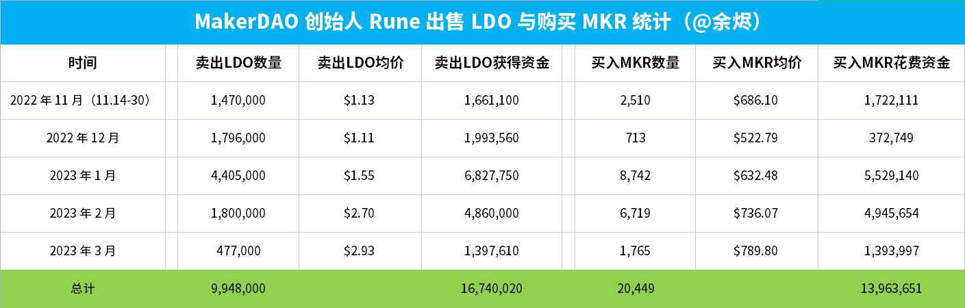 MakerDAO联创近三个半月已购入超2万枚MKR