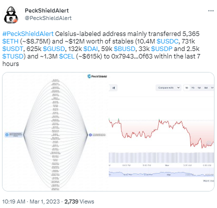 派盾：Celsius地址将逾2136万美元加密货币转入0x7943开头地址