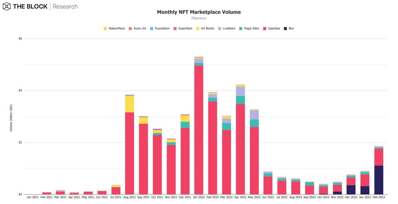12张图表解读2月加密行业：NFT引领加密市场早春回暖