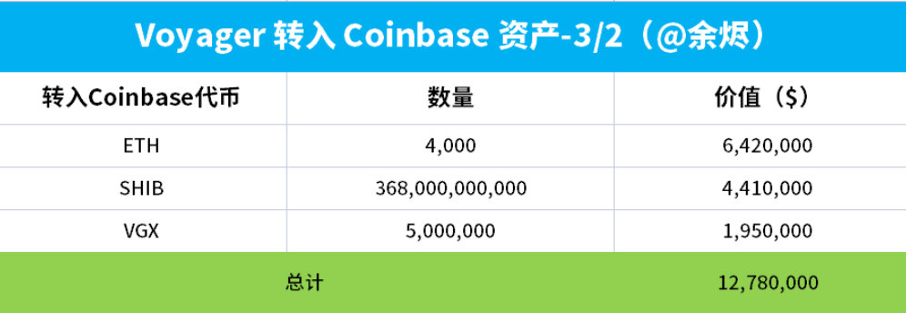 數據：Voyager今日將1278萬美元的加密貨幣轉入Coinbase，並提出5000萬枚USDC