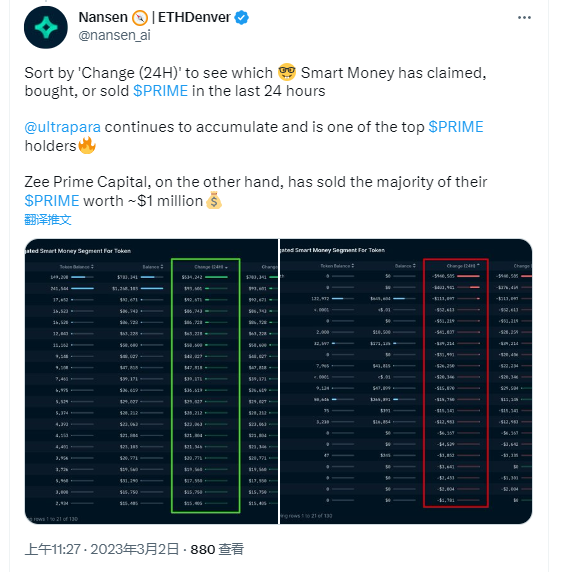 数据：Zee Prime Capital已抛售价值约100万美元的PRIME代币