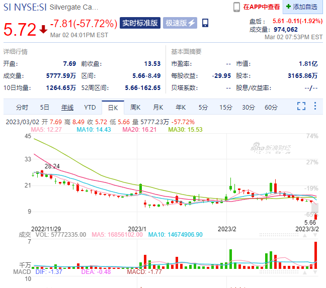 Silvergate股价收报5.72美元,单日跌幅达57.72%