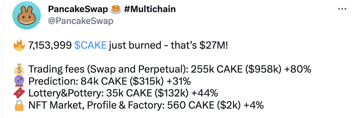 PancakeSwap今日销毁约2700万美元的CAKE代币（约715万枚）
