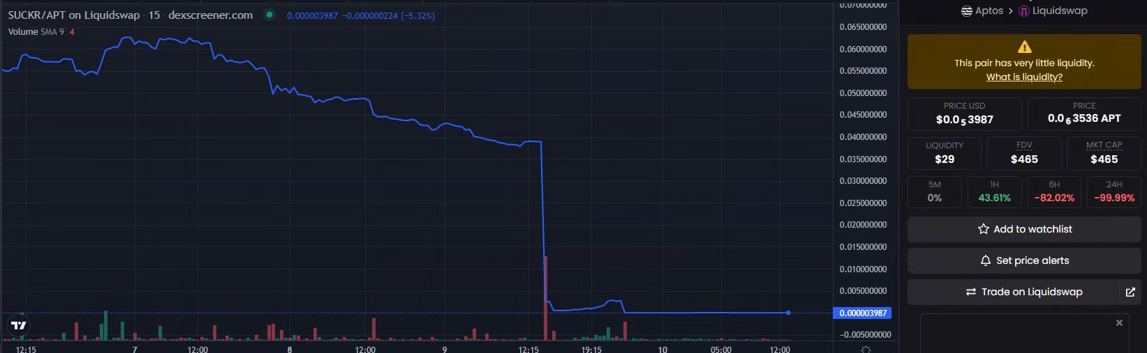 安全公司：Aptos鏈上DEX Mosquitos Finance疑似rug pull，SUCKR代幣暴跌99.99%