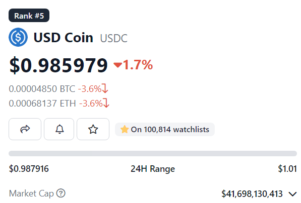 Circle披露部分现金储备在硅谷银行后USDC出现短暂脱锚，现跌至0.98美元区间