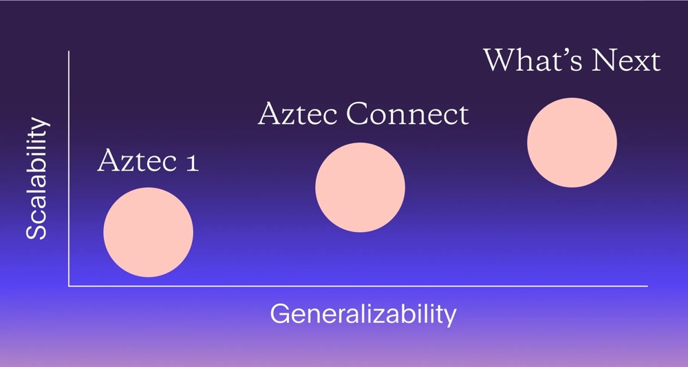 Aztec Network关停Aztec Connect背后是商业考虑，未来将打造通用隐私区块链