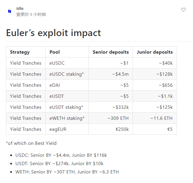 Idle Finance：约1099万美元资金受Euler攻击事件影响