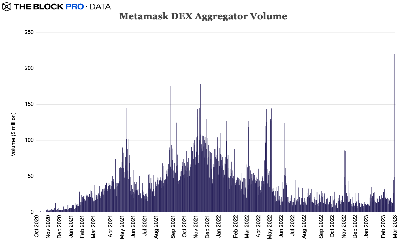 Metamask的swaps交易量在周末创下历史新高