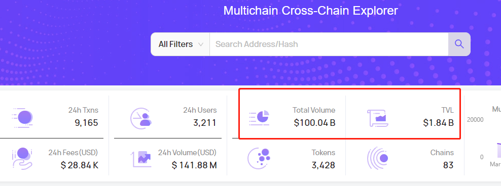 数据：Multichain跨链总交易额突破千亿美元
