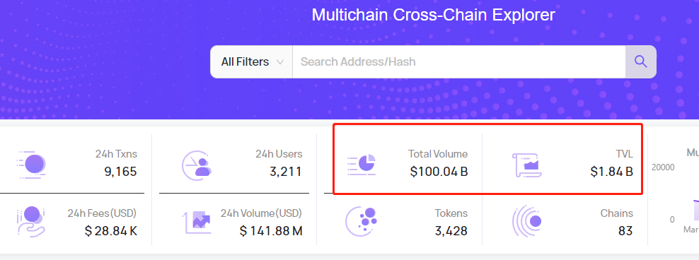 數據：Multichain跨鏈總交易額突破千億美元