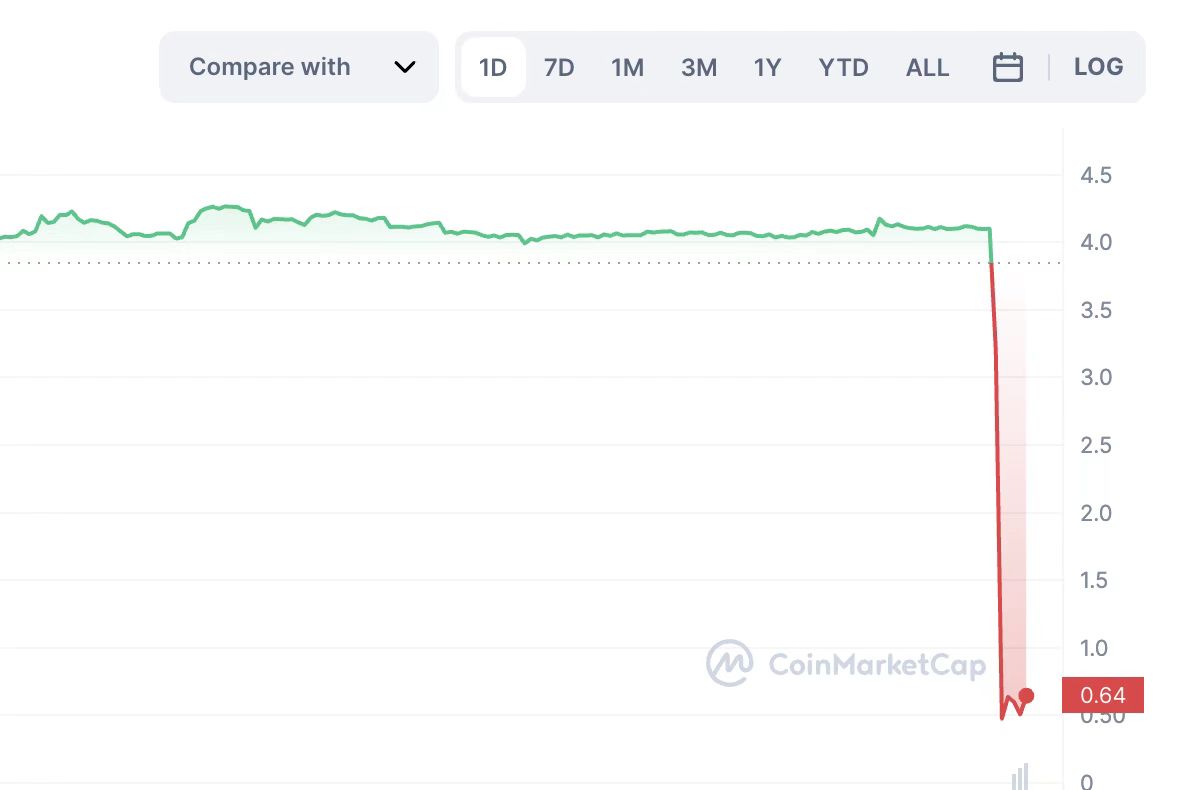 安全公司：Poolz Finance相關代幣暴跌90%，投資者請注意資金安全