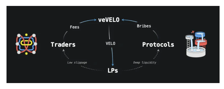 项目研报丨Velodrome：利用ve(3,3)机制，在Optimism上打造“流动性飞轮”