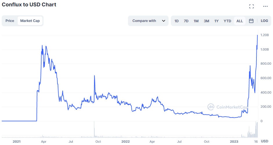 Conflux市值超12亿美元创历史新高，较年初增长约2300%