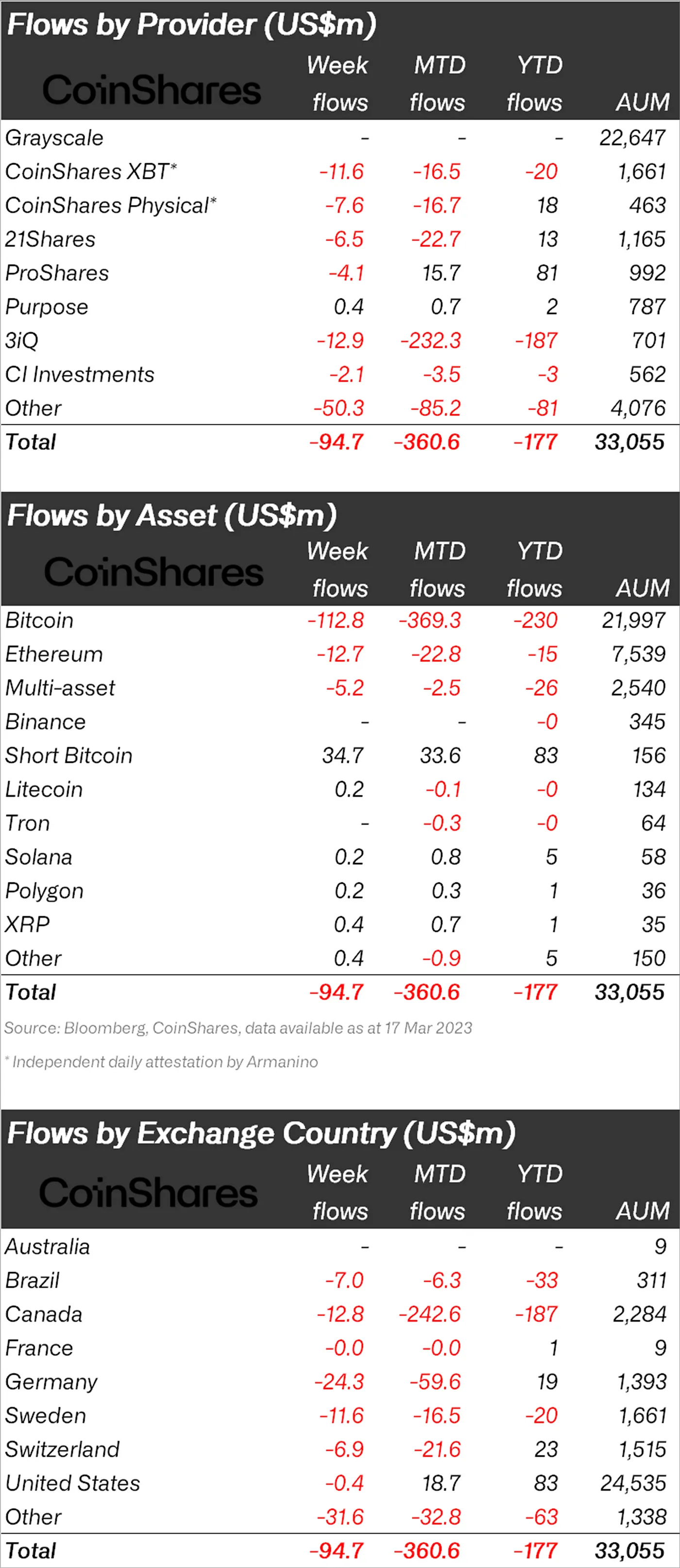 CoinShares：上周数字资产投资产品净流出9470万美元