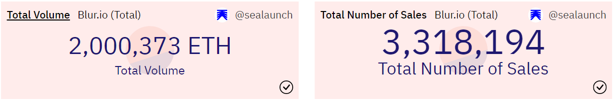 NFT市场Blur交易总额突破200万枚ETH