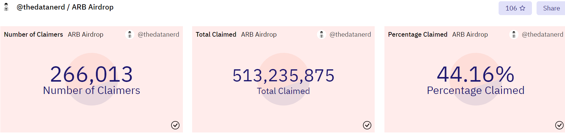 数据：Arbitrum空投代币ARB供应量的44%已被认领