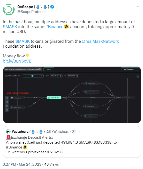 數據：多個地址向同一個幣安賬戶存入大量MASK代幣，總計約900萬美元