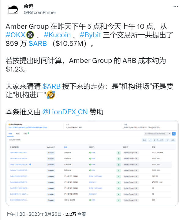 數據：Amber近兩日從交易所提出859萬枚ARB，成本或約為1.23美元