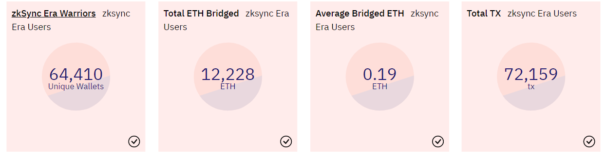 數據：zkSync Era∎單一地址數超6.4萬，1.2萬枚ETH跨鏈進入zkSync Era∎