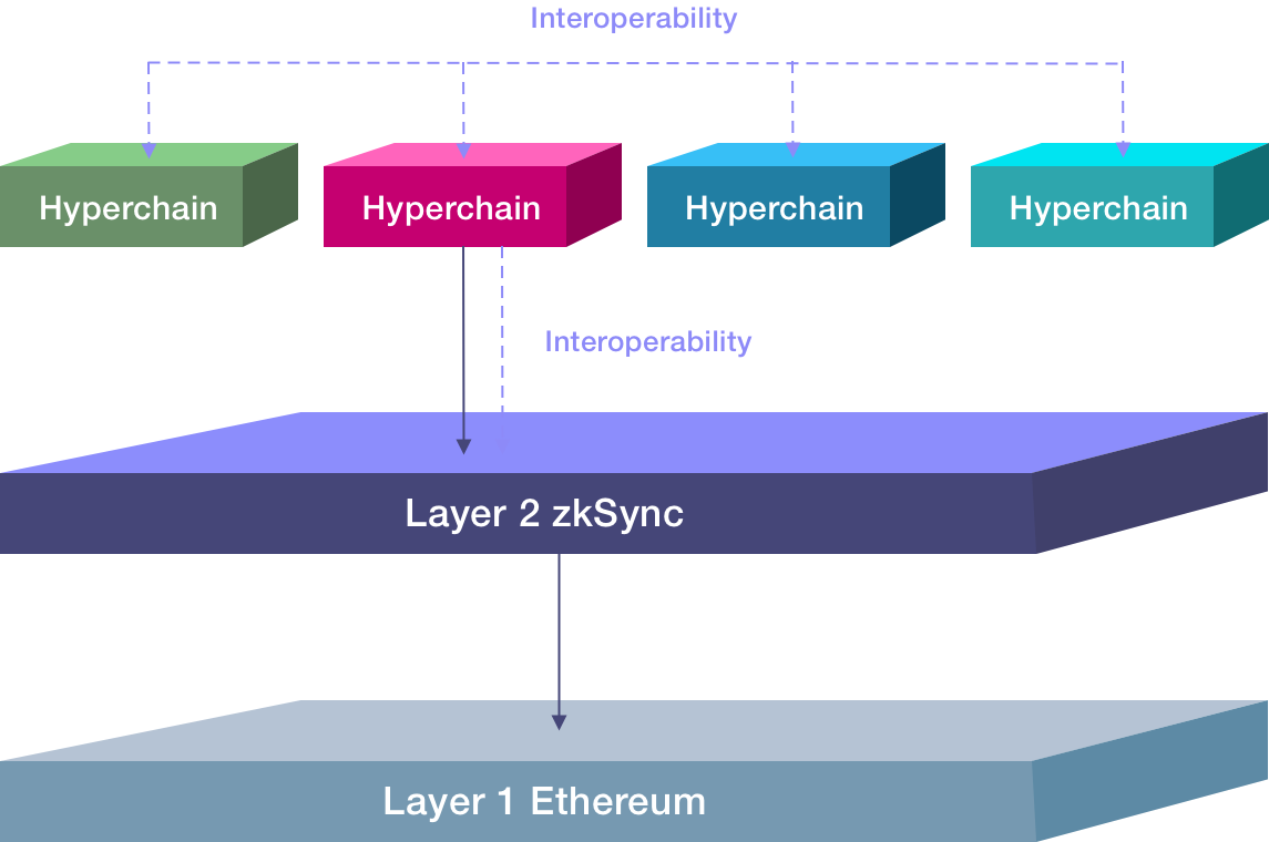 zkSync Era启动主网，详解独特架构和生态应用