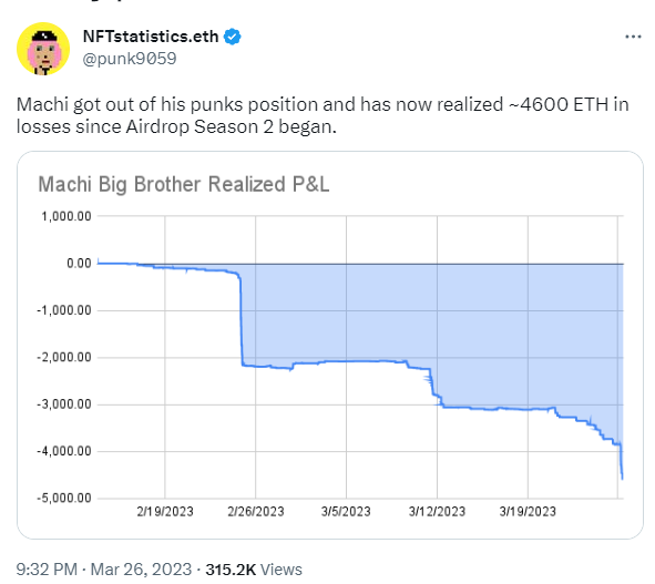 数据：黄立成在Blur第2季空投过程中已亏损4600枚ETH