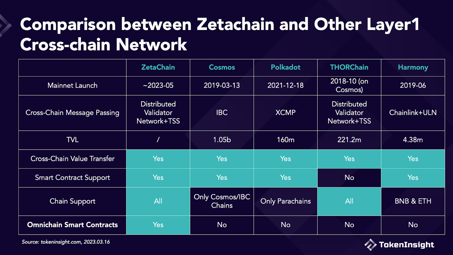 项目研报丨Omnichain创新者ZetaChain：采用原生DVT的新型Layer1公链