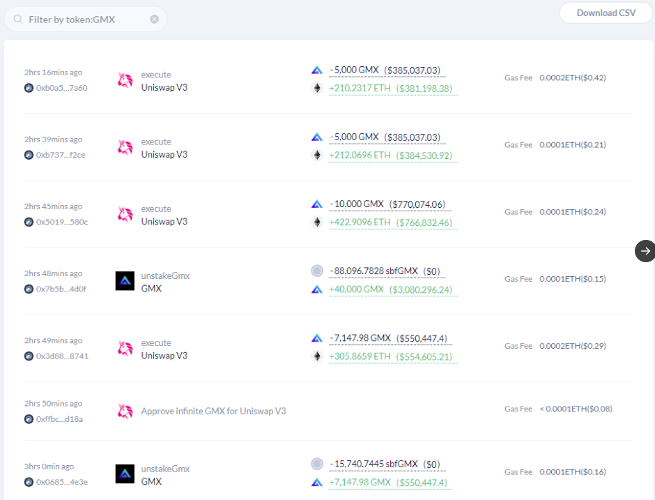 数据:某巨鲸地址在24小时已累计出售超过4.46万枚GMX