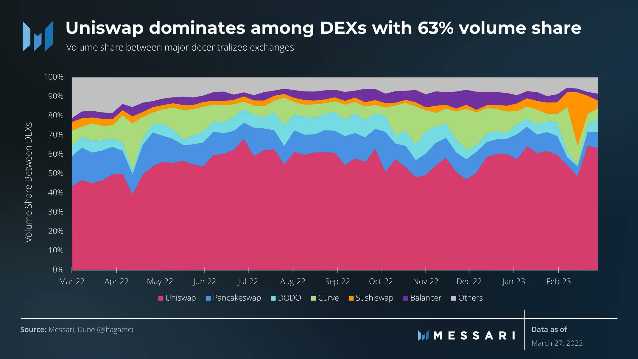 數據：Uniswap繼續以63%的交易量份額主導DEX領域