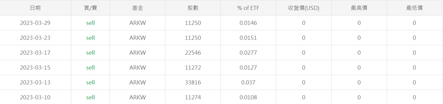 數據：3月份ARK基金累計減持約10萬股GBTC