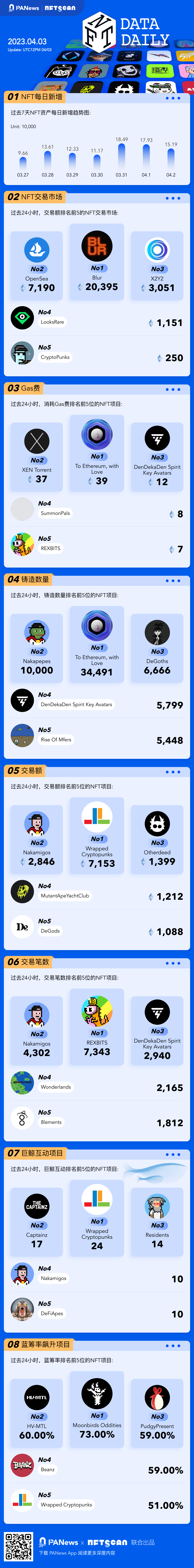 PA图说 | 一图掌握以太坊上NFT关键数据（2023.04.03）