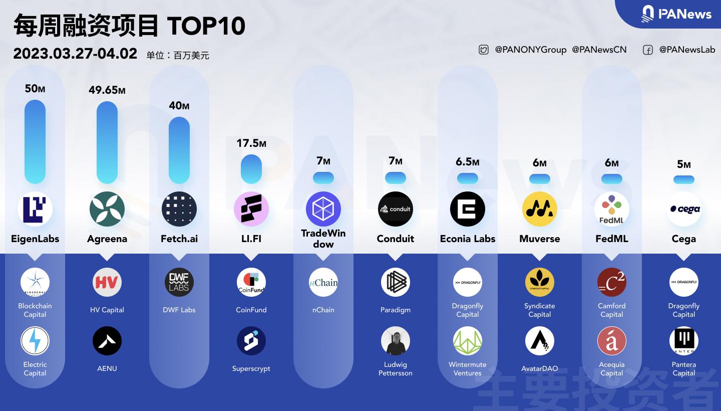 融资周报 | 公开融资事件29起；质押协议开发商EigenLabs完成5000万美元A轮融资，Blockchain Capital领投