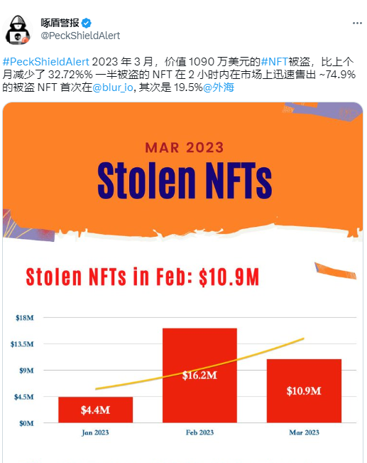 数据：3月共计价值1090万美元的NFT被盗，环比减少约33%