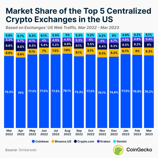 数据：Coinbase交易所上月占美国CEX市场总份额的76.2%