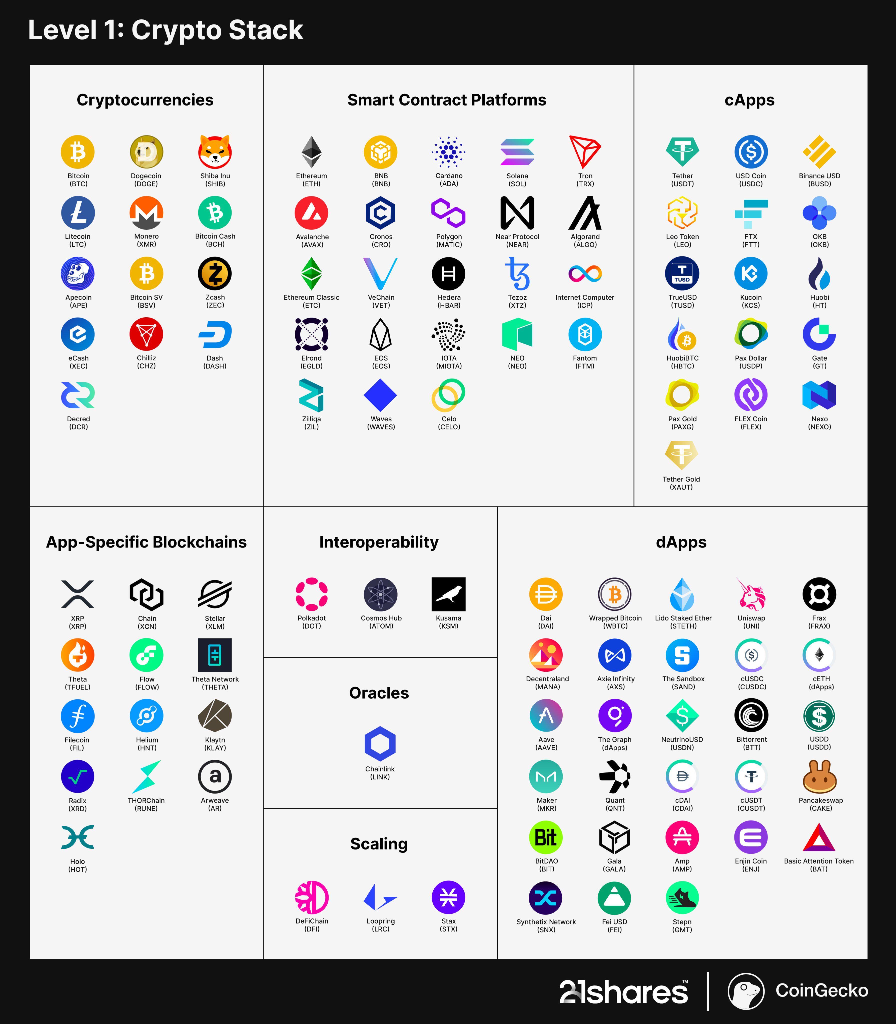 21Shares与CoinGecko合作发布全球加密货币分类标准 (GCCS)