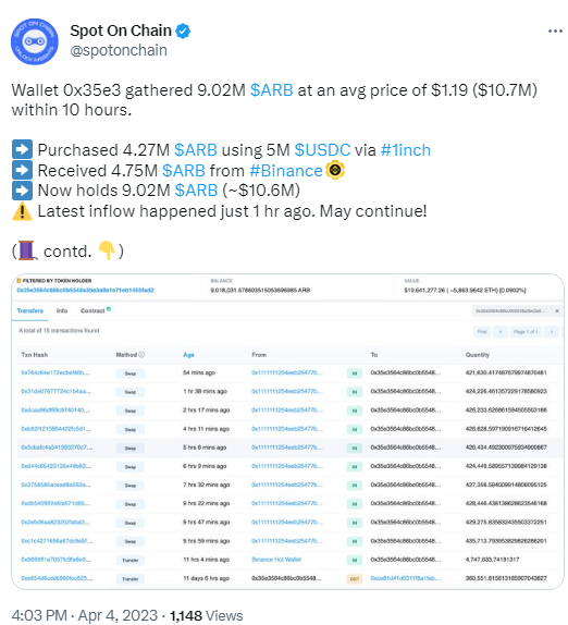 数据：某地址过去10小时内累积902万枚ARB
