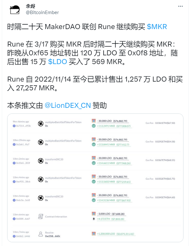 数据：MakerDAO联创昨日出售15万枚LDO并买入569枚MKR