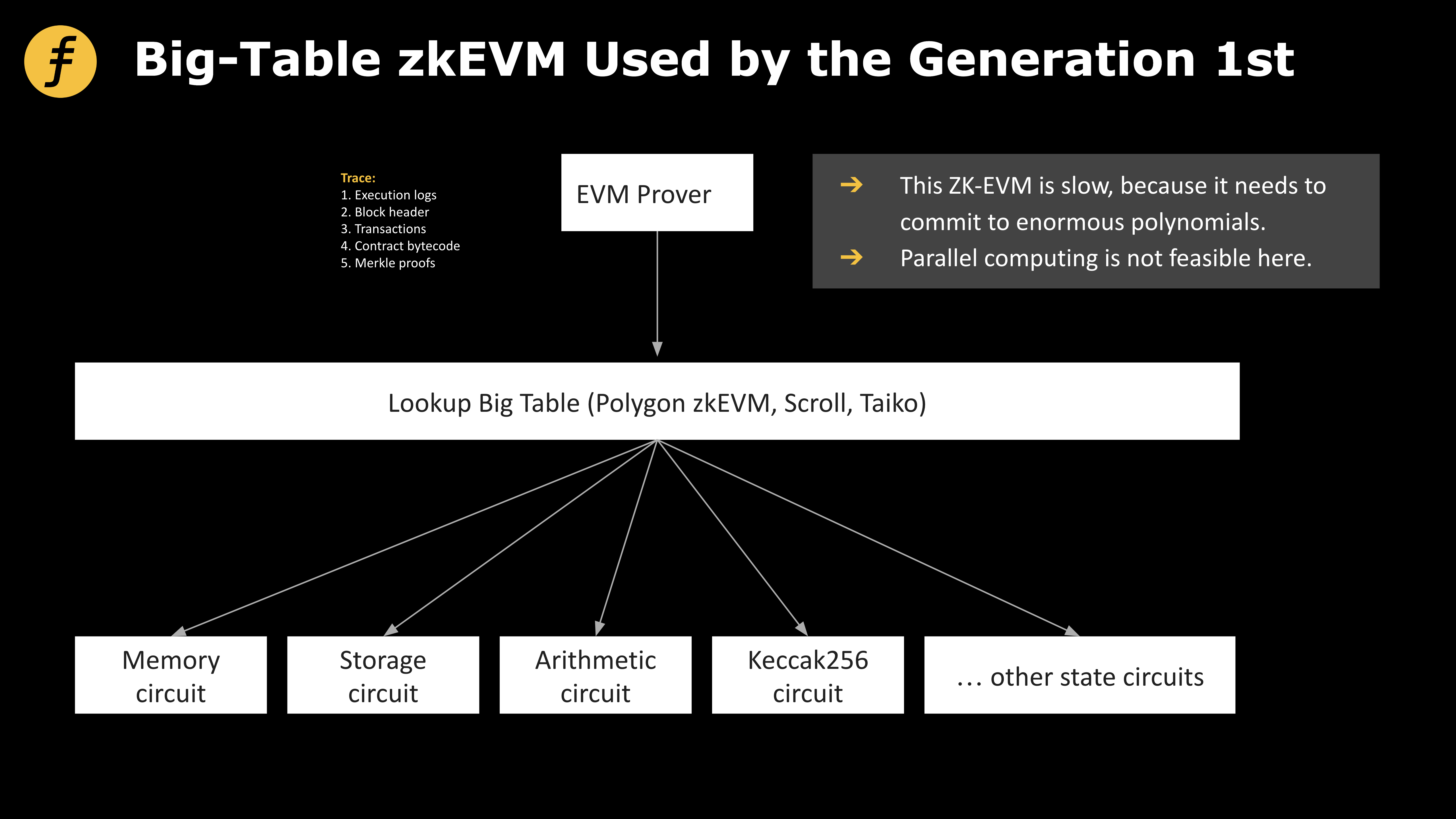 为什么说“小表模式”zkEVM更为高效？