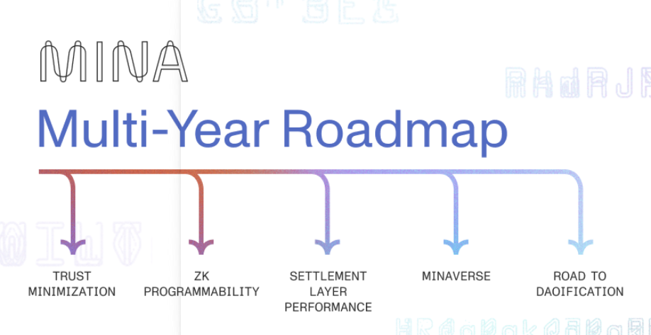 Mina發佈公共路線圖：涵蓋信任最小化、ZK可編程性等5個階段